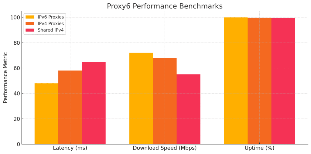 Proxy6 Performance Benchmarks