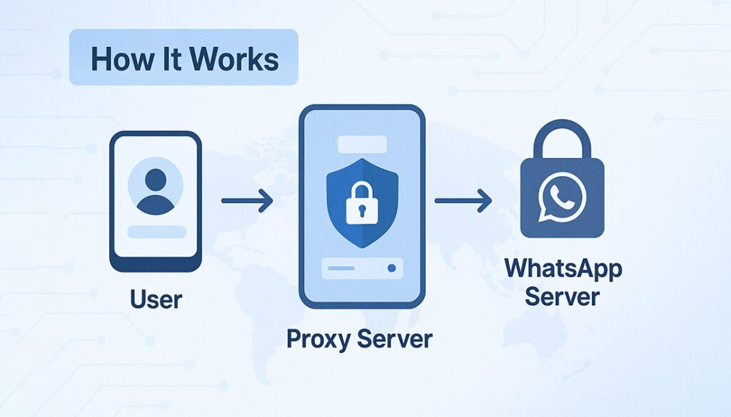 Proxy for WhatsApp