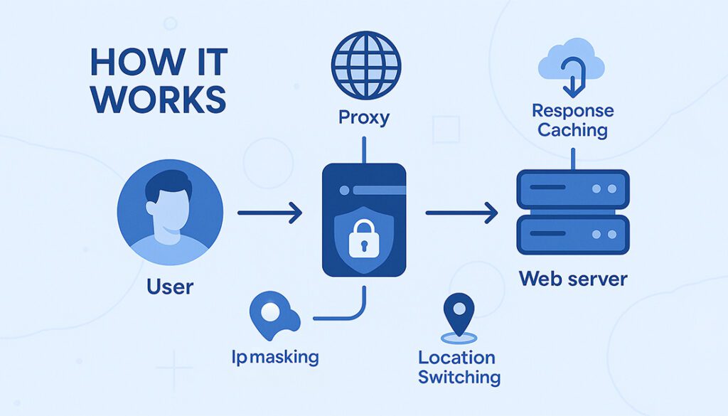 What is Proxy Server