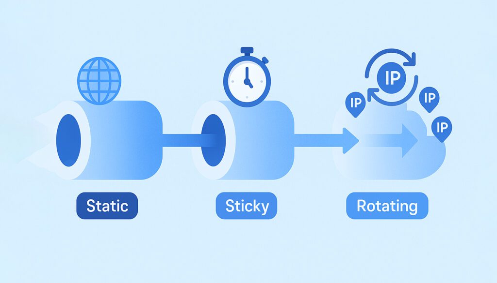 best Proxy Type: Rotation Behavior