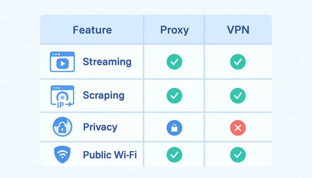 when to use proxy vs VPN